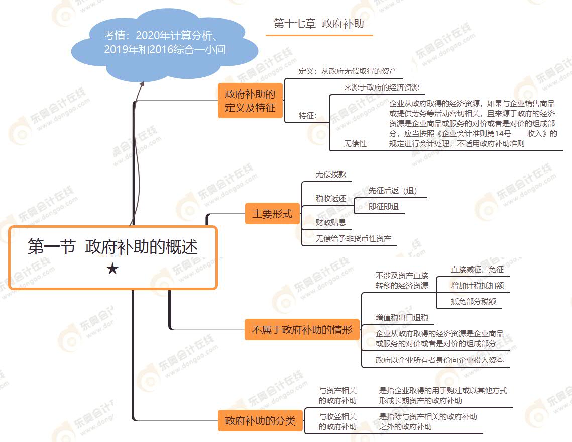 第一節(jié)  政府補助的概述★