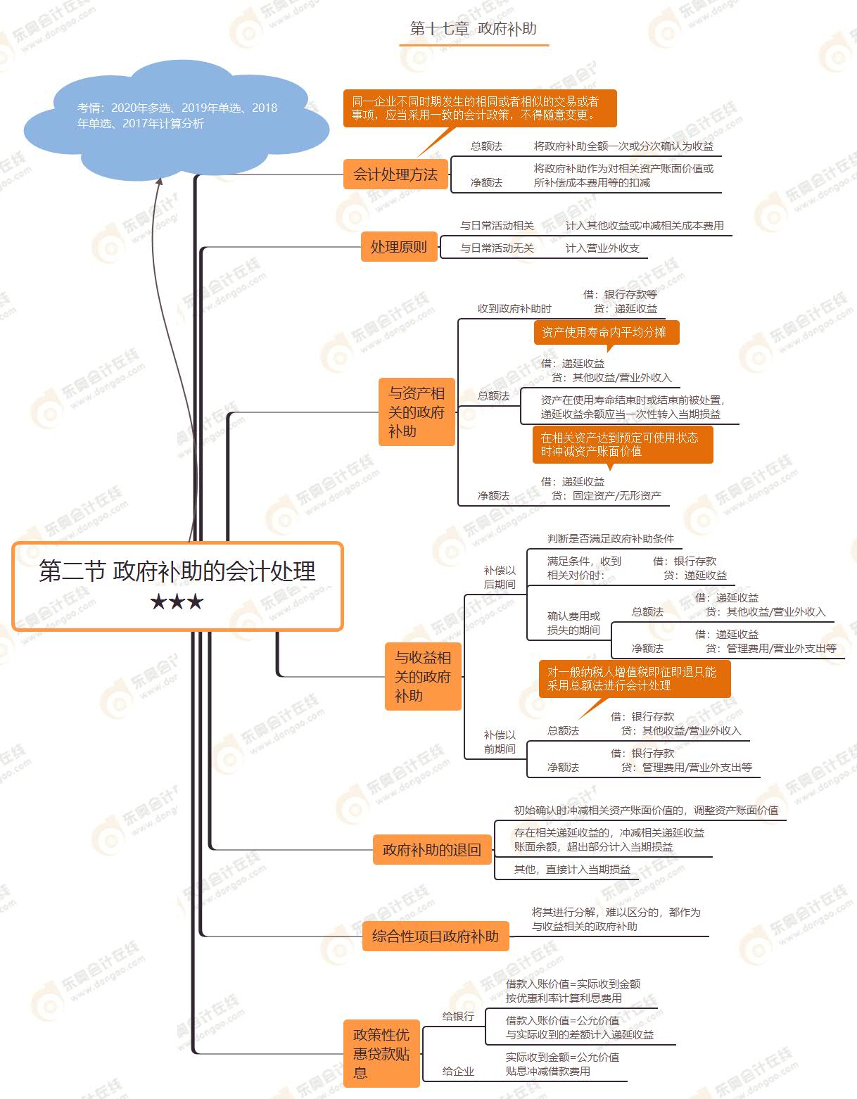 第二節(jié) 政府補助的會計處理★★★