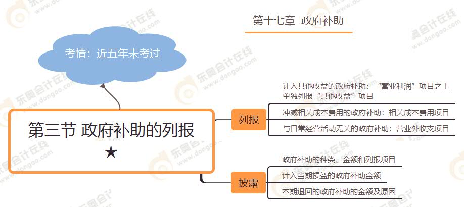 第三節(jié) 政府補(bǔ)助的列報(bào)★
