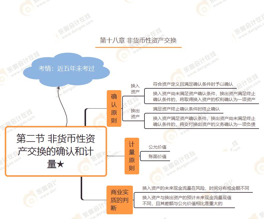 第二節(jié) 非貨幣性資產(chǎn)交換的確認(rèn)和計量★