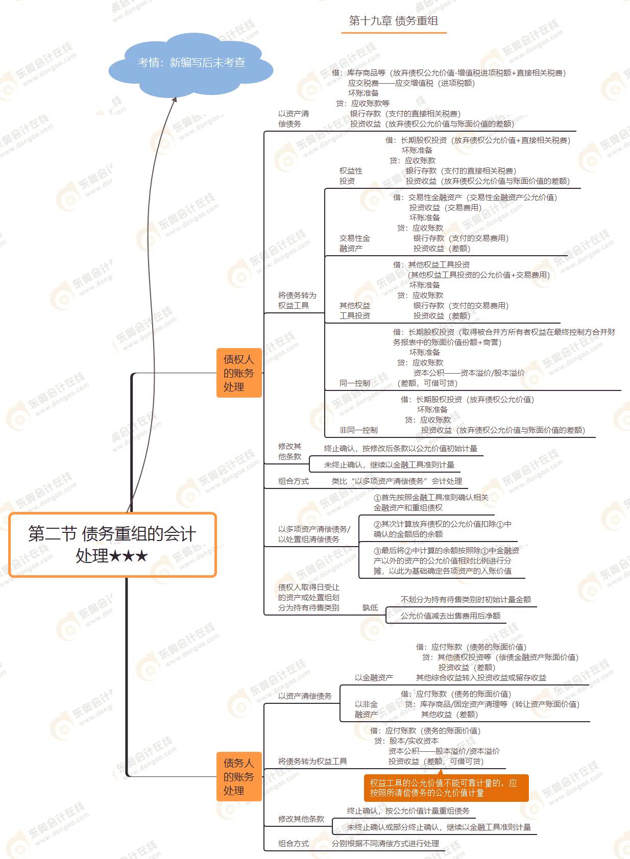 第二節(jié) 債務(wù)重組的會計處理★★★