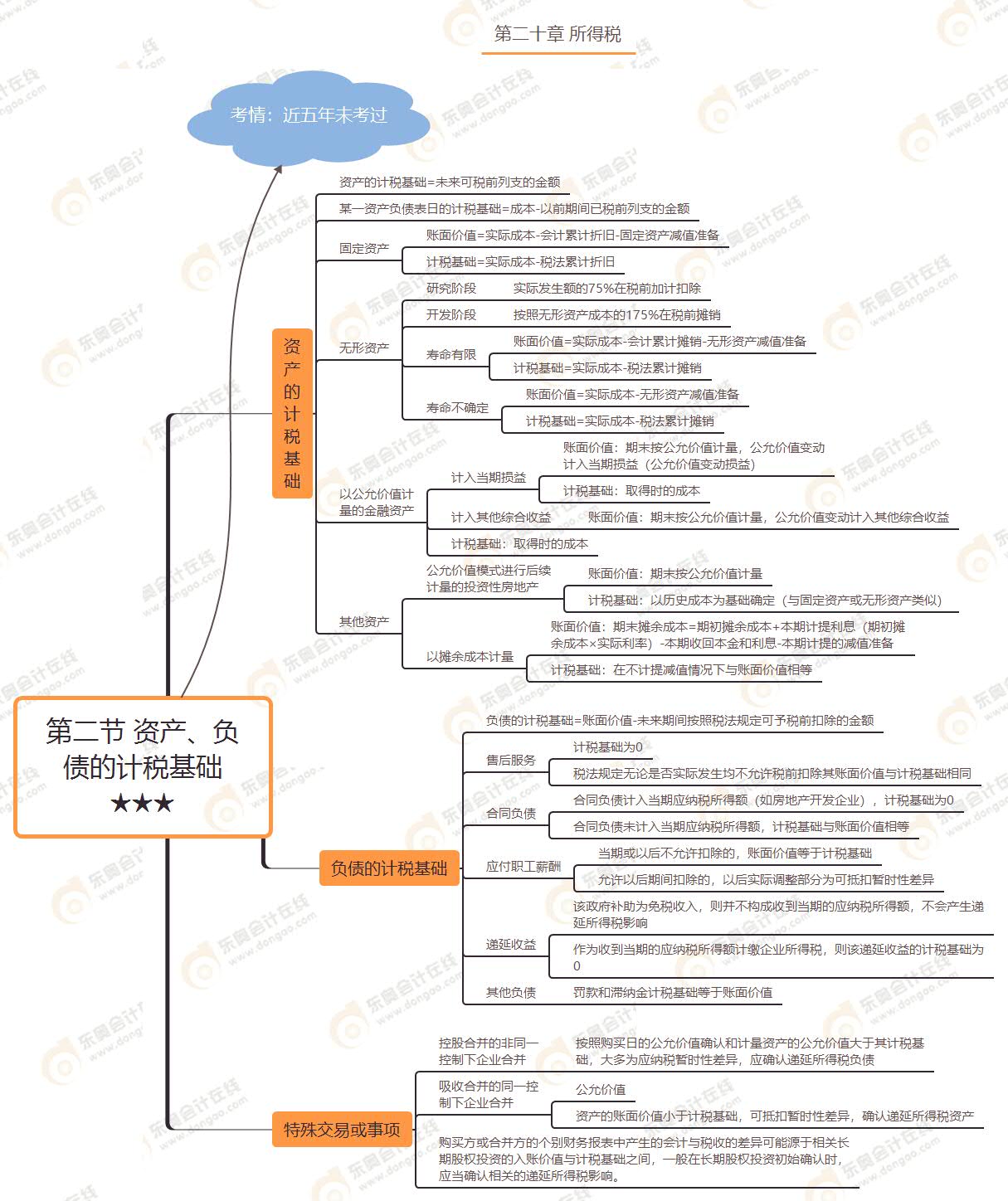 第二節(jié) 資產(chǎn)、負(fù)債的計(jì)稅基礎(chǔ)★★★