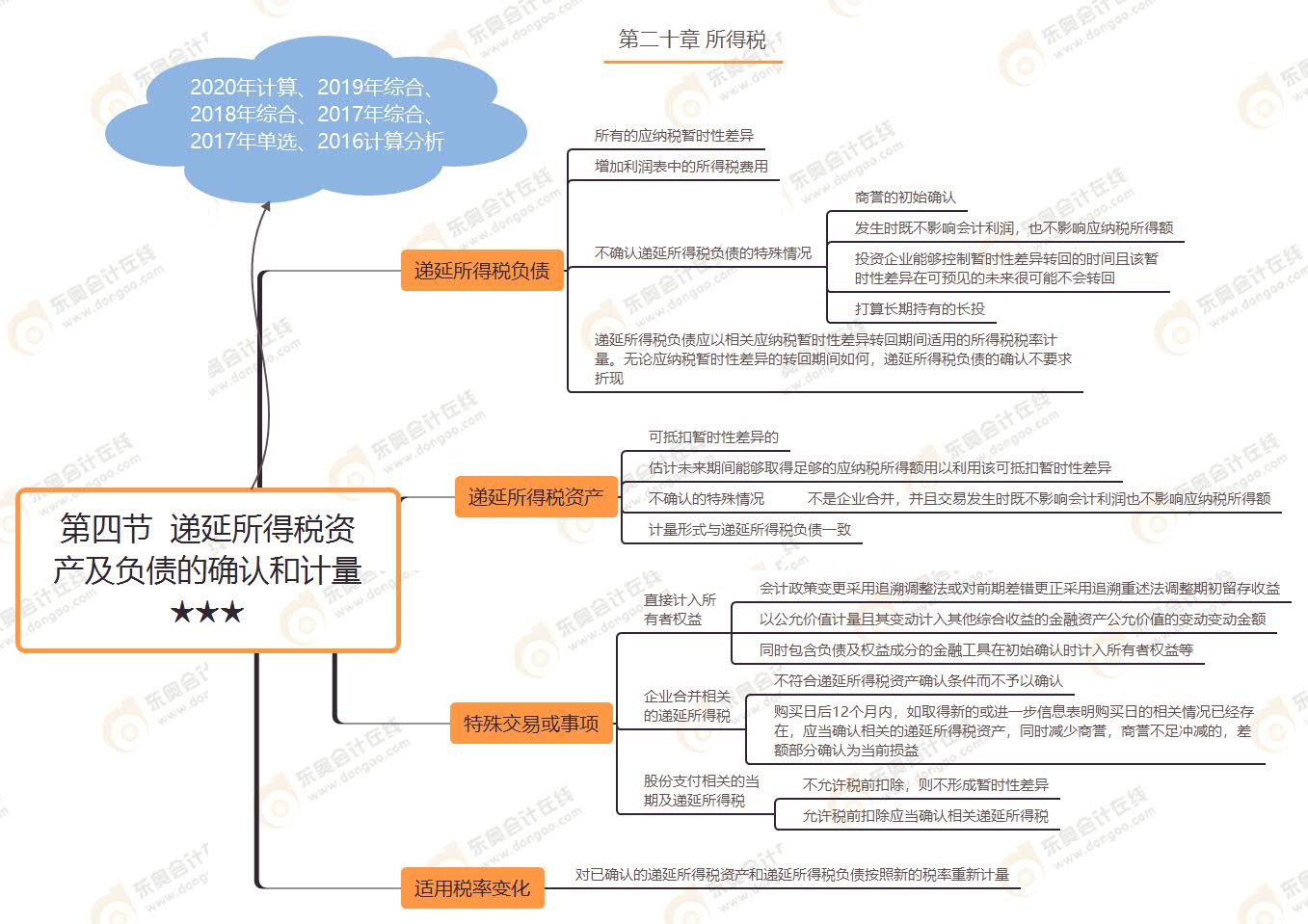 第四節(jié)  遞延所得稅資產(chǎn)及負(fù)債的確認(rèn)和計量★★★
