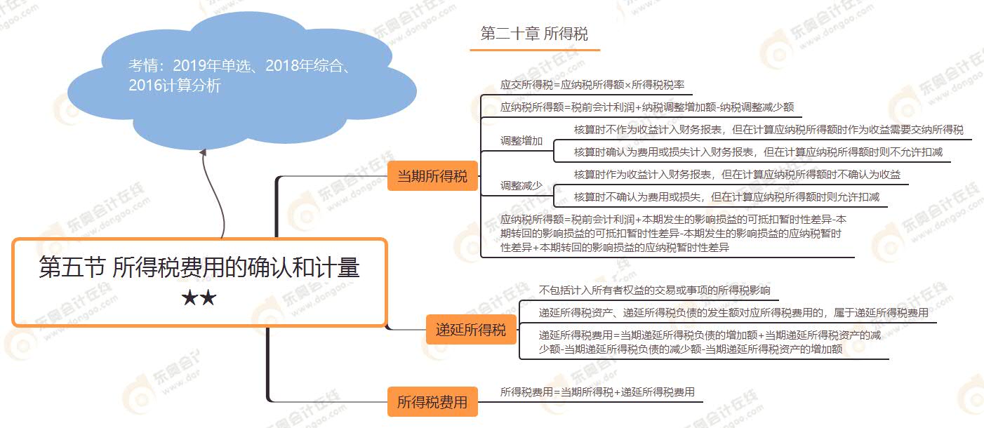 第五節(jié) 所得稅費用的確認(rèn)和計量★★