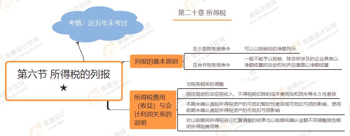 第六節(jié) 所得稅的列報(bào)★