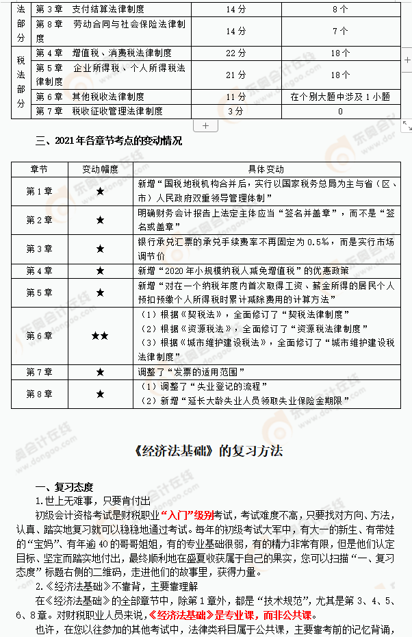 2021年《經(jīng)濟法基礎(chǔ)》復習指導