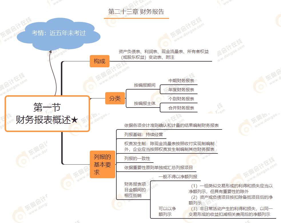 第一節(jié) 財務(wù)報表概述★