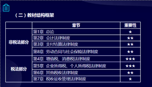 初級報名指導課精彩預覽