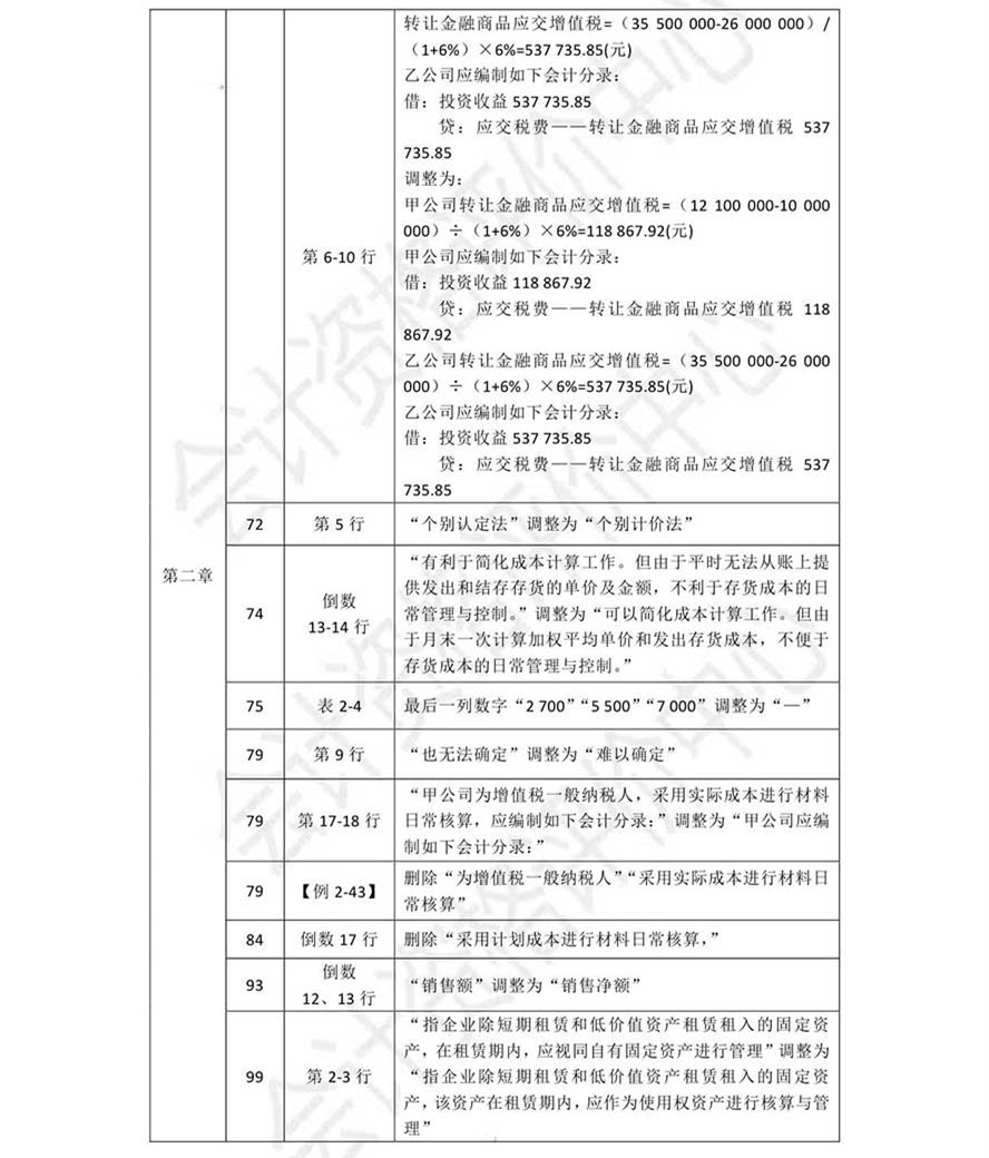 《初級(jí)會(huì)計(jì)實(shí)務(wù)》考試輔導(dǎo)教材調(diào)整修訂內(nèi)容