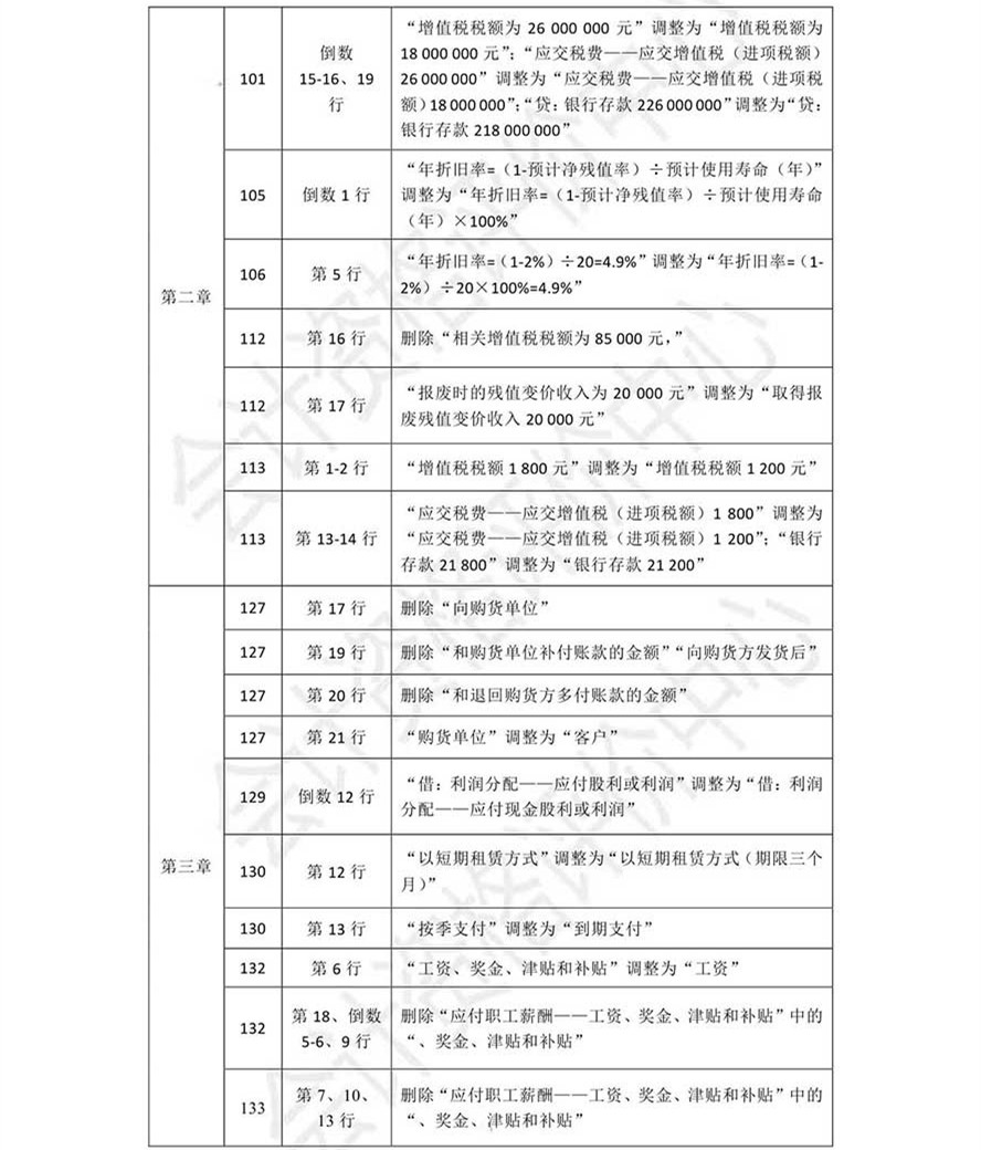 《初級(jí)會(huì)計(jì)實(shí)務(wù)》考試輔導(dǎo)教材調(diào)整修訂內(nèi)容