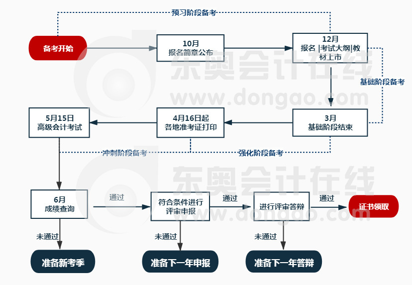 高級(jí)會(huì)計(jì)2021年流程圖