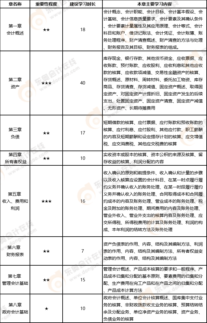 初級(jí)會(huì)計(jì)實(shí)務(wù)學(xué)習(xí)計(jì)劃