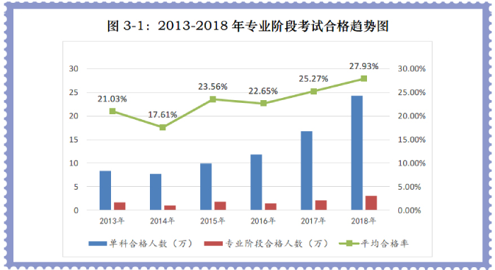 注會(huì)考試通過(guò)率