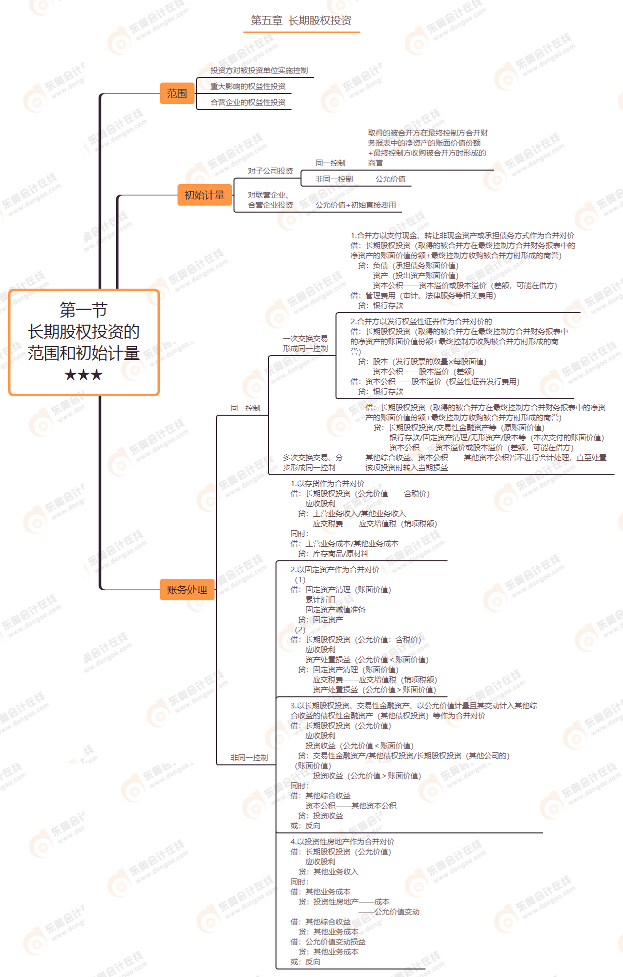 第五章 第一節(jié) 長期股權(quán)投資的范圍和初始計量★★★
