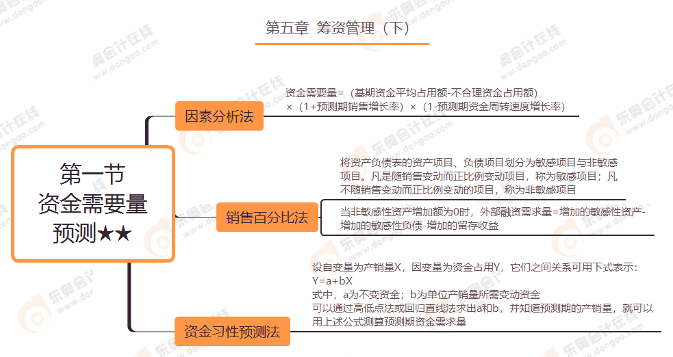 第五章 第一節(jié) 資金需要量預測★★