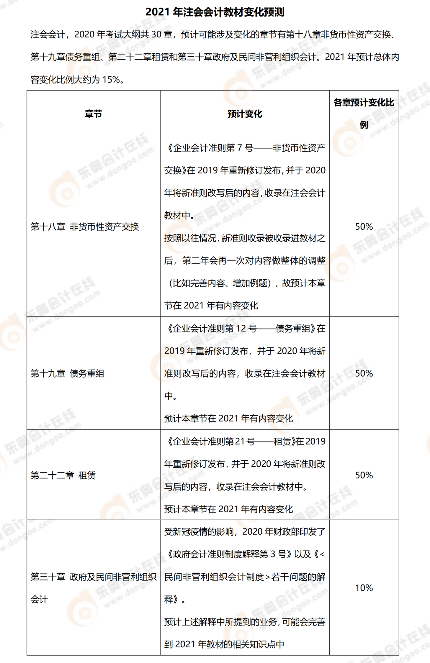 2021年《會計》預計教材變化