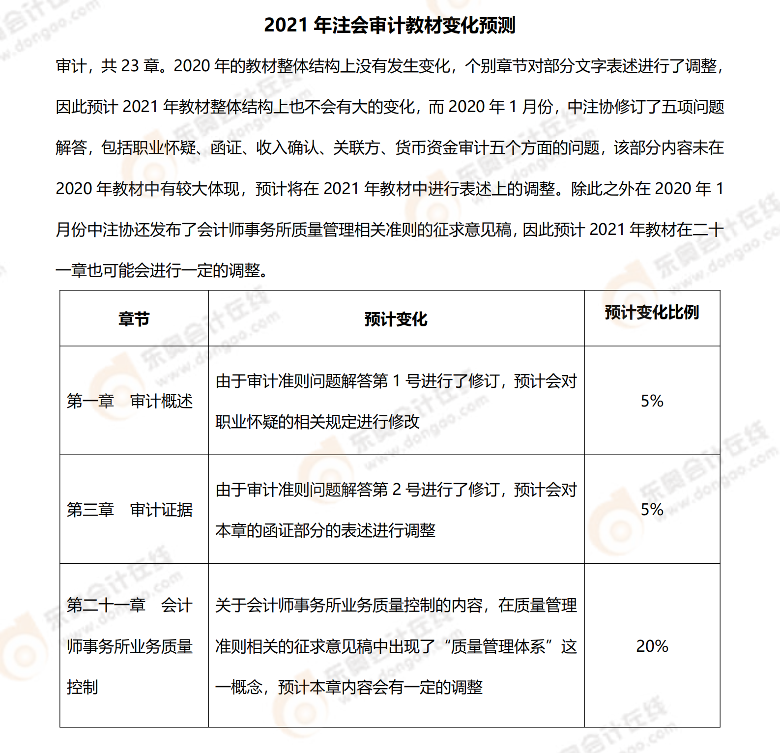 2021年《審計》預計教材變化