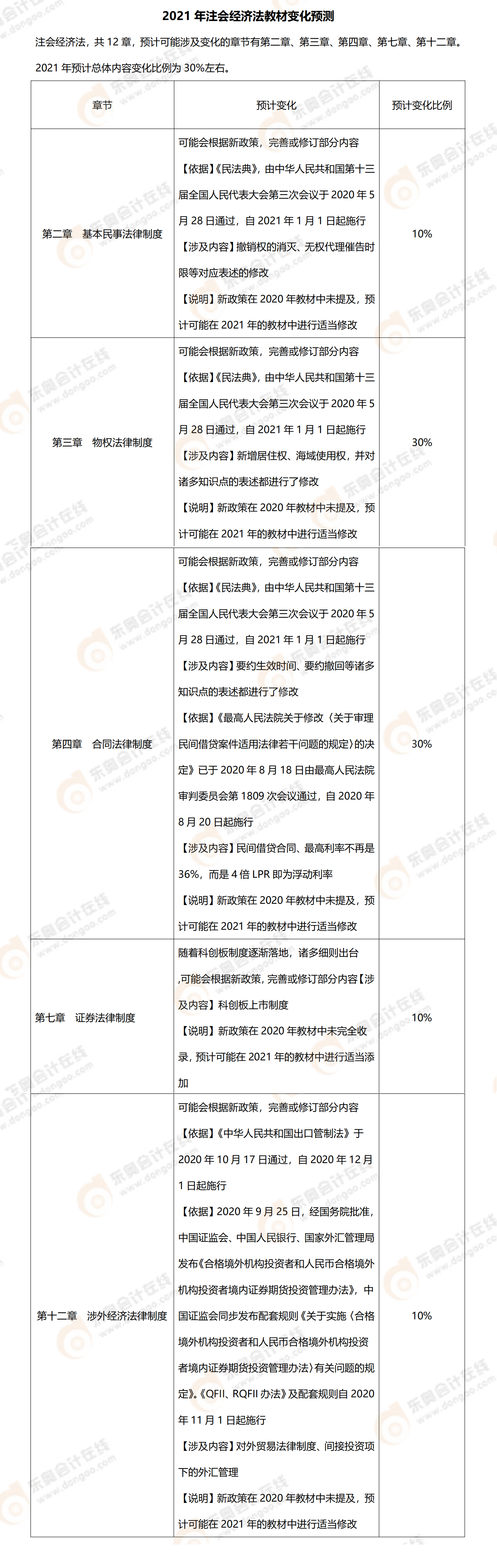 2021年《經(jīng)濟法》預計教材變化