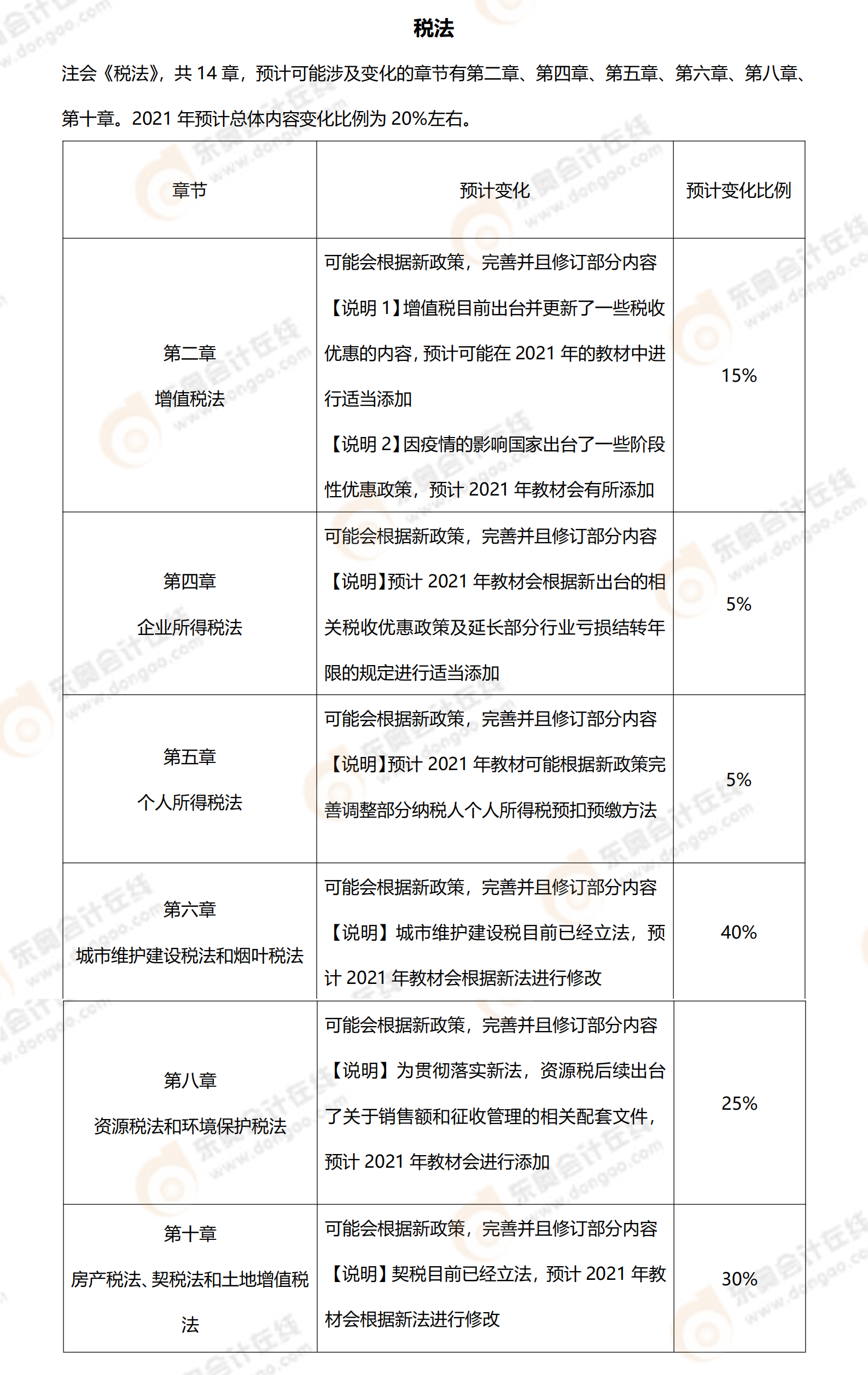 2021年《稅法》預計教材變化
