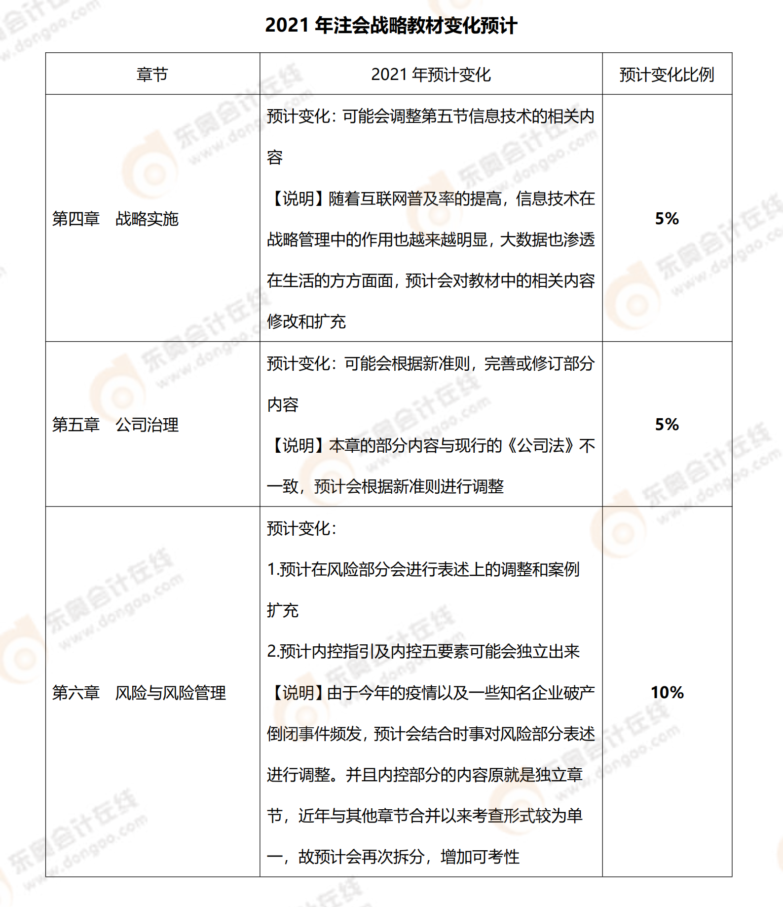 2021年《戰(zhàn)略》預計教材變化