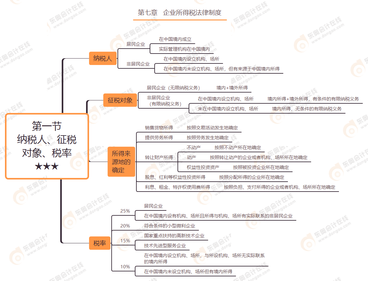 第七章 第一節(jié) 納稅人、征稅對(duì)象、稅率★★★