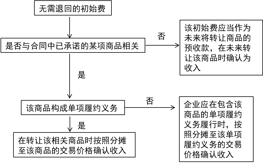 無需退回的初始費(fèi)
