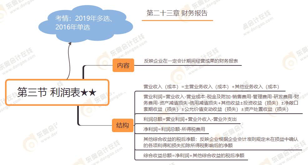 第三節(jié) 利潤表★★