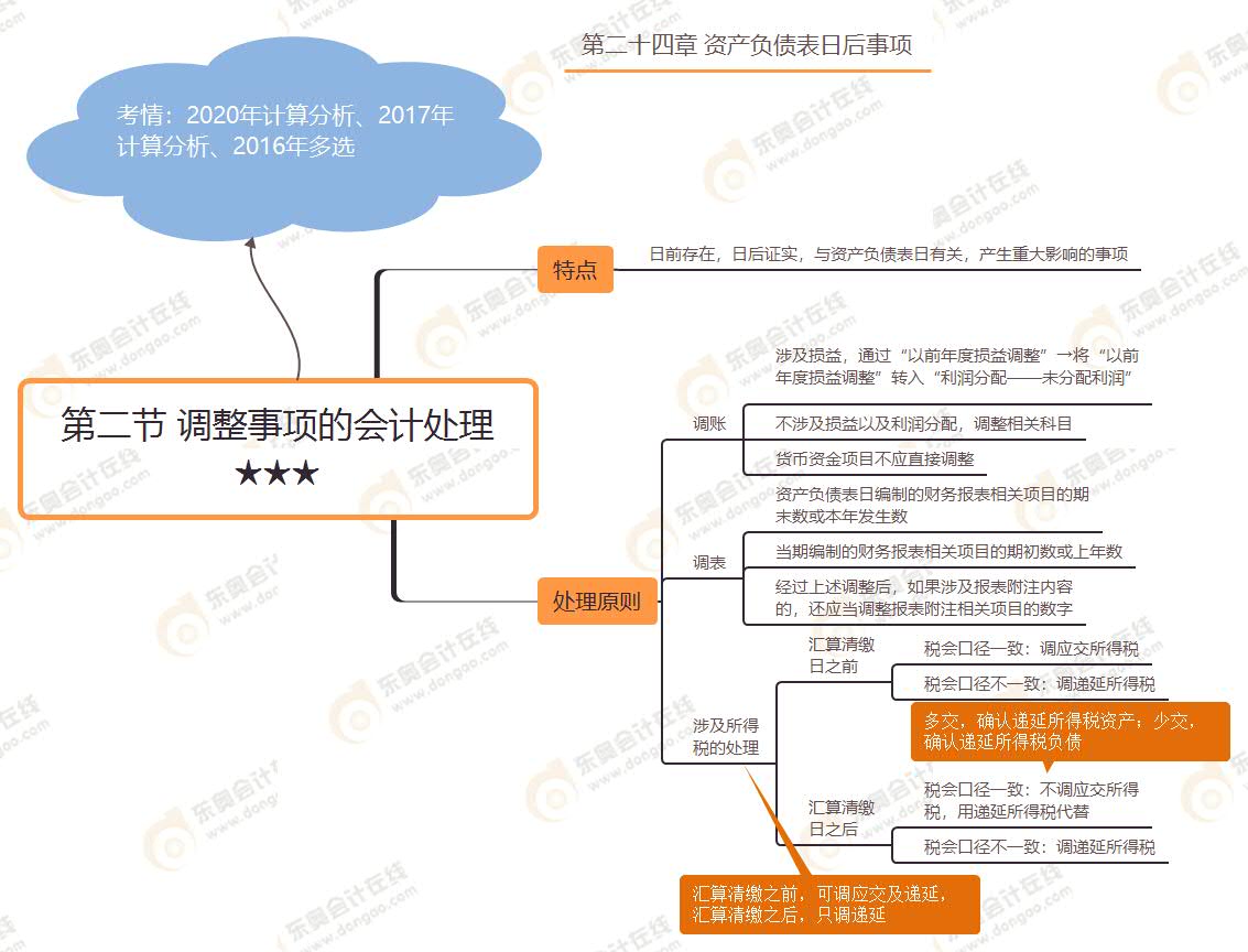 第二節(jié) 調(diào)整事項(xiàng)的會(huì)計(jì)處理★★★