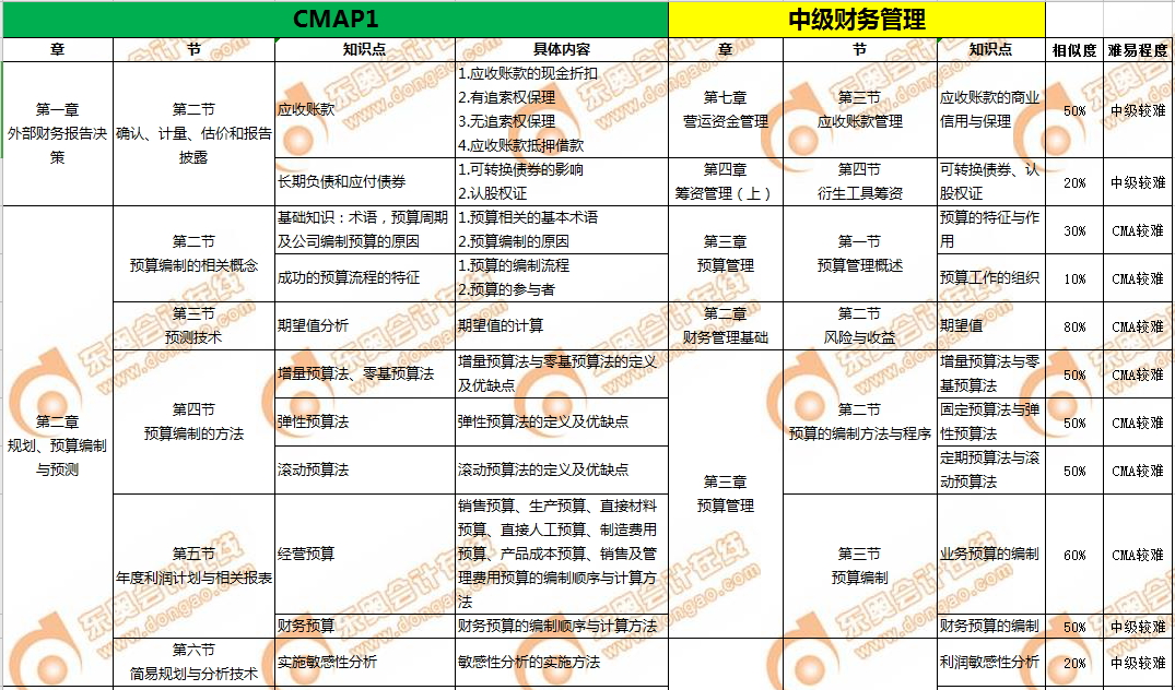 CMA和中級會計(jì)