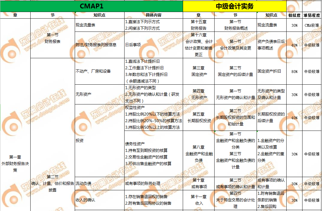 CMA和中級會計(jì)
