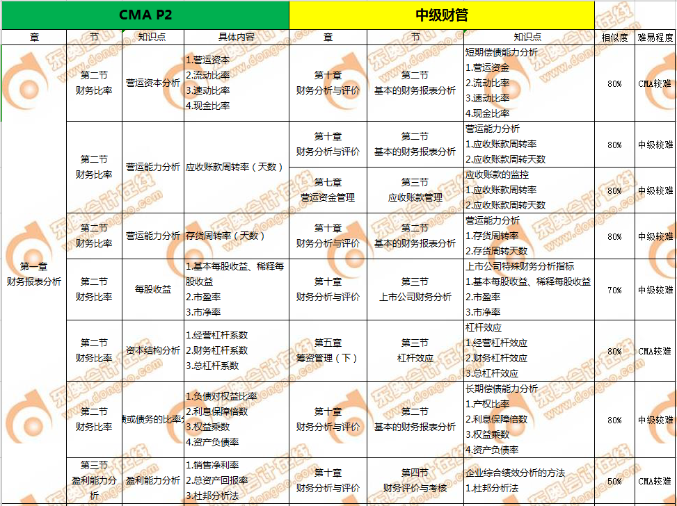 CMA和中級會計(jì)