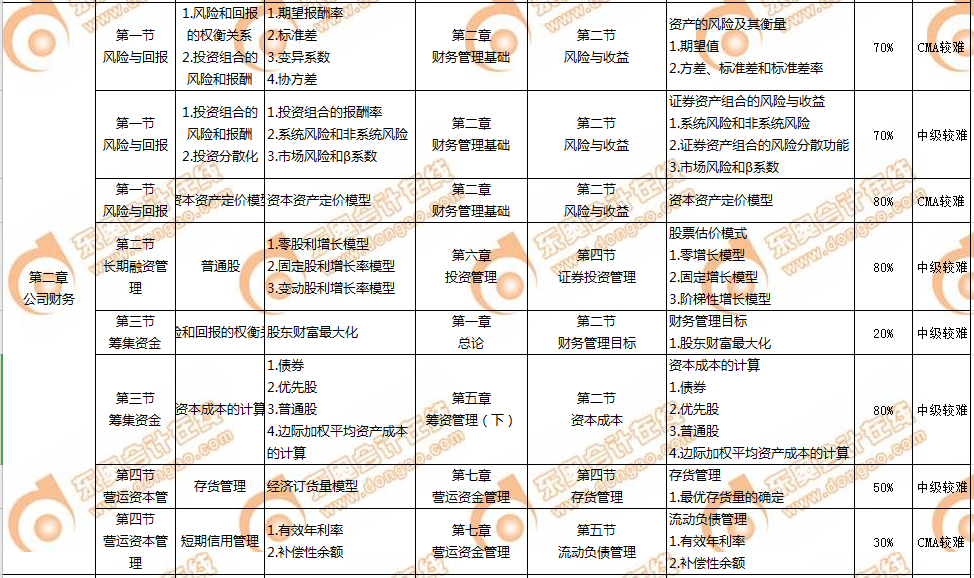 CMA和中級會計(jì)