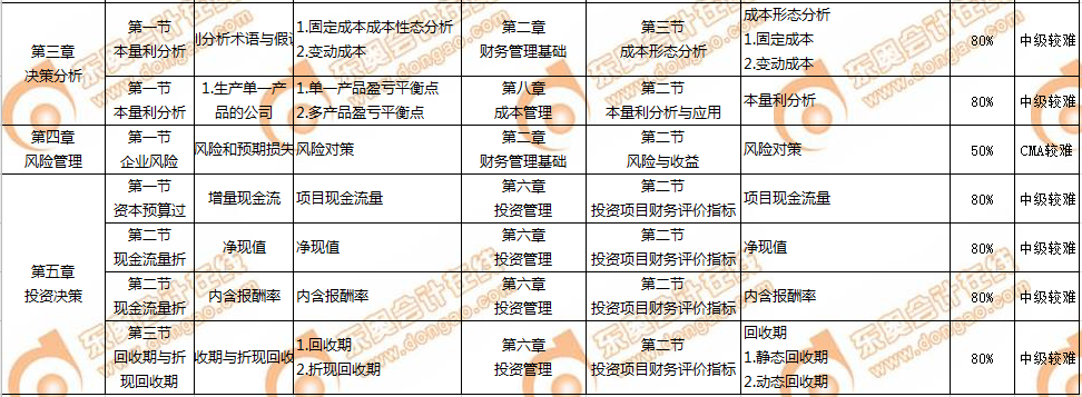 CMA和中級會計(jì)