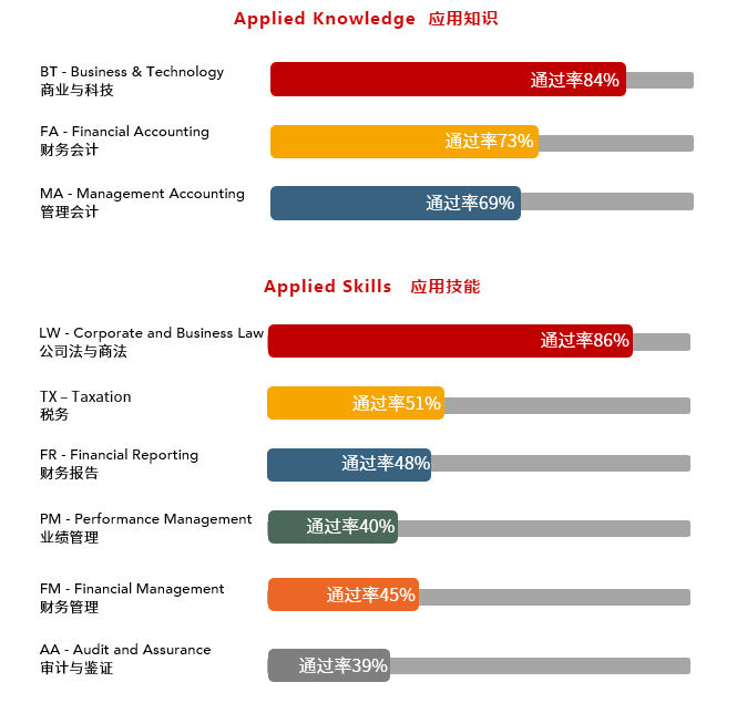 12月份ACCA考試通過率