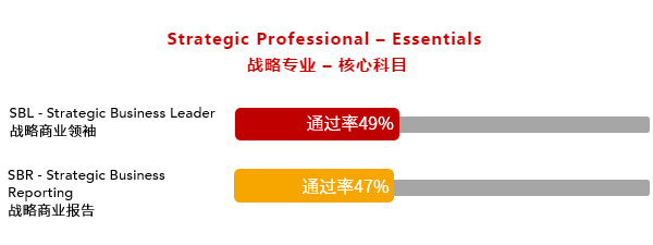 12月份ACCA考試通過率