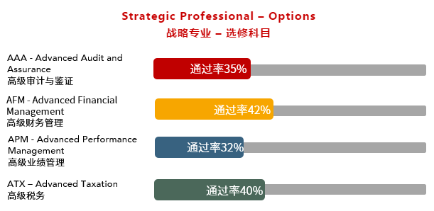 12月份ACCA考試通過率