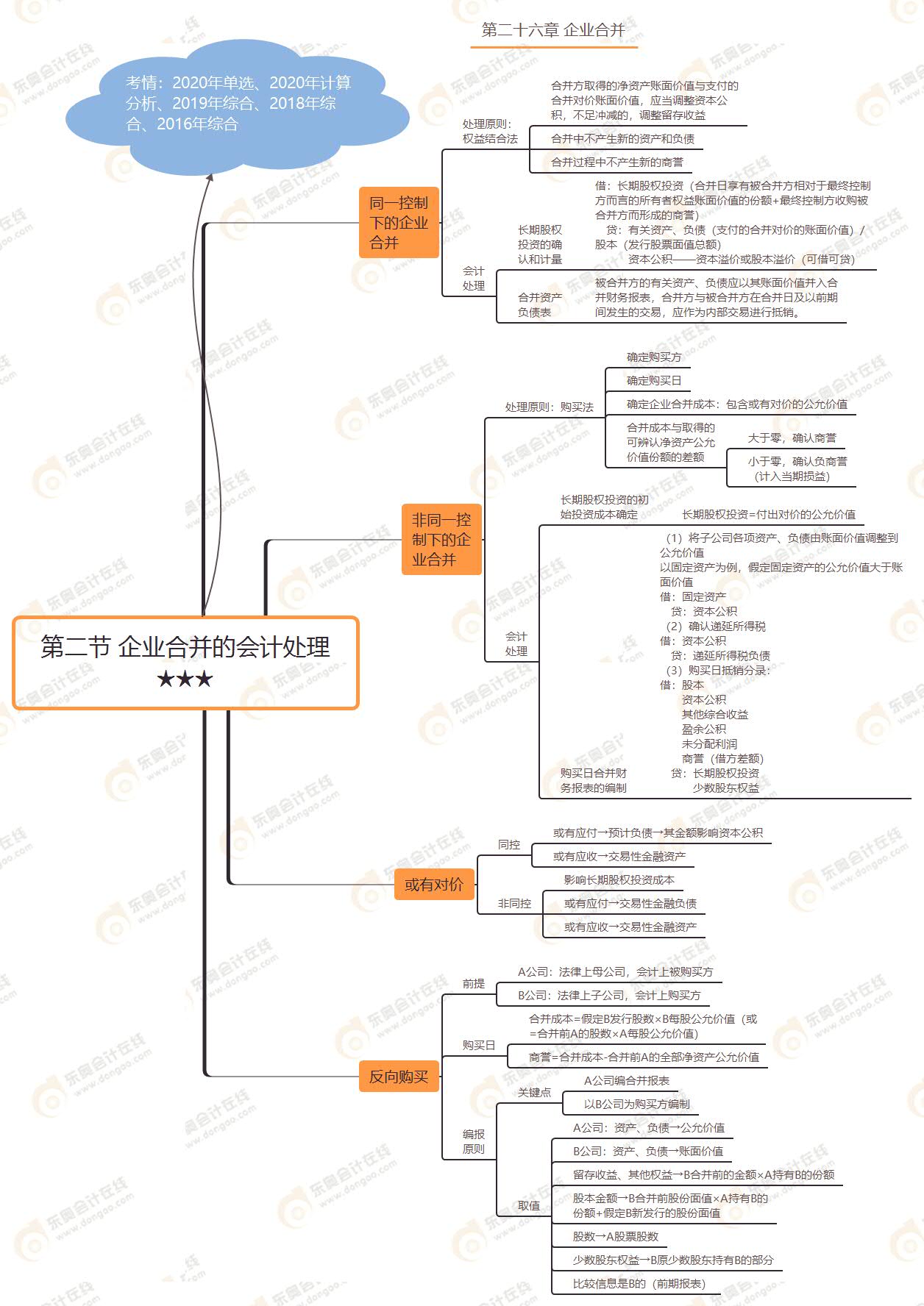 第二節(jié) 企業(yè)合并的會計(jì)處理★★★