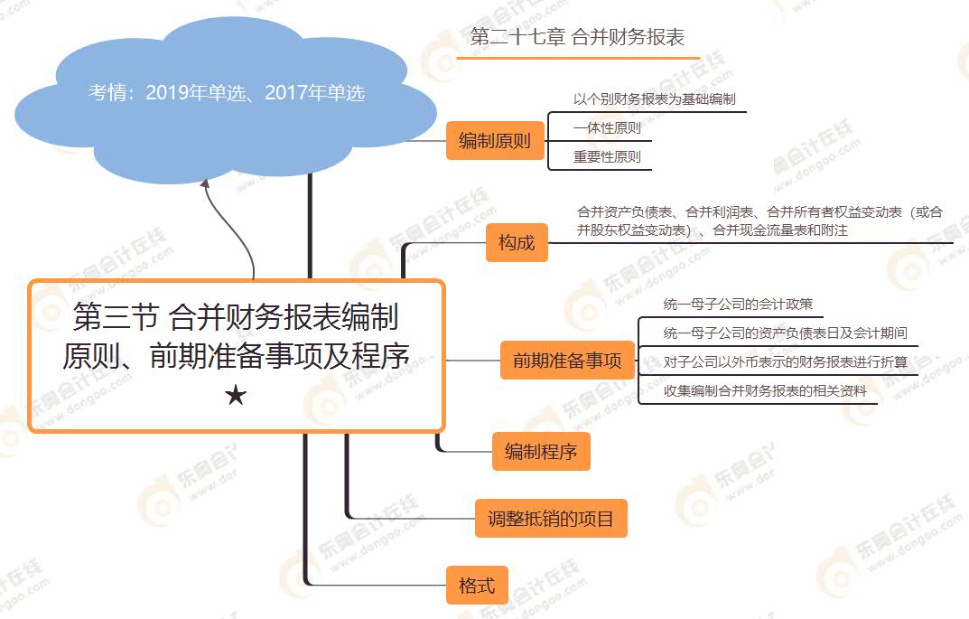 第三節(jié) 合并財(cái)務(wù)報表編制原則、前期準(zhǔn)備事項(xiàng)及程序★