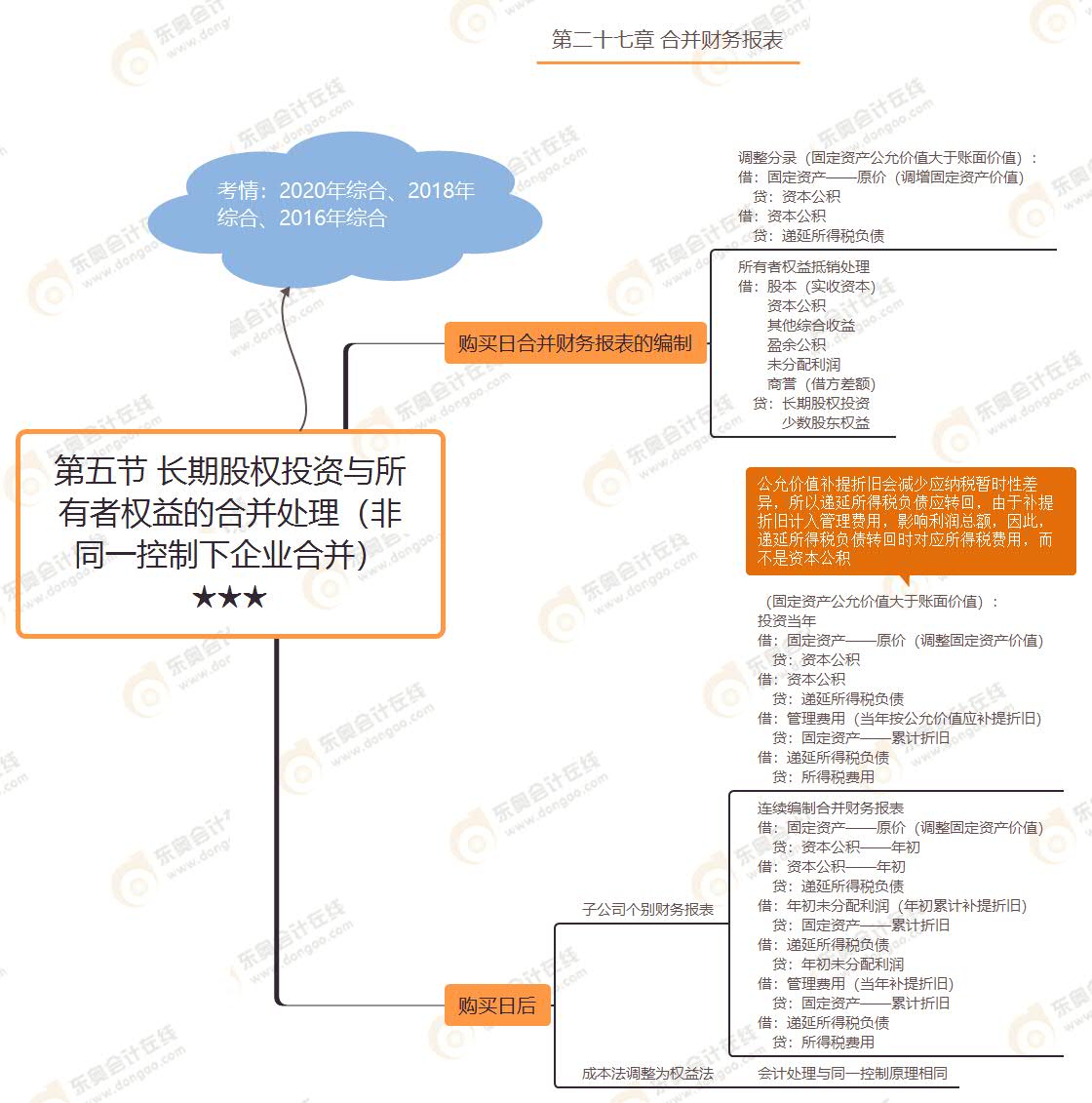 第五節(jié) 長期股權(quán)投資與所有者權(quán)益的合并處理（非同一控制下企業(yè)合并）★★★