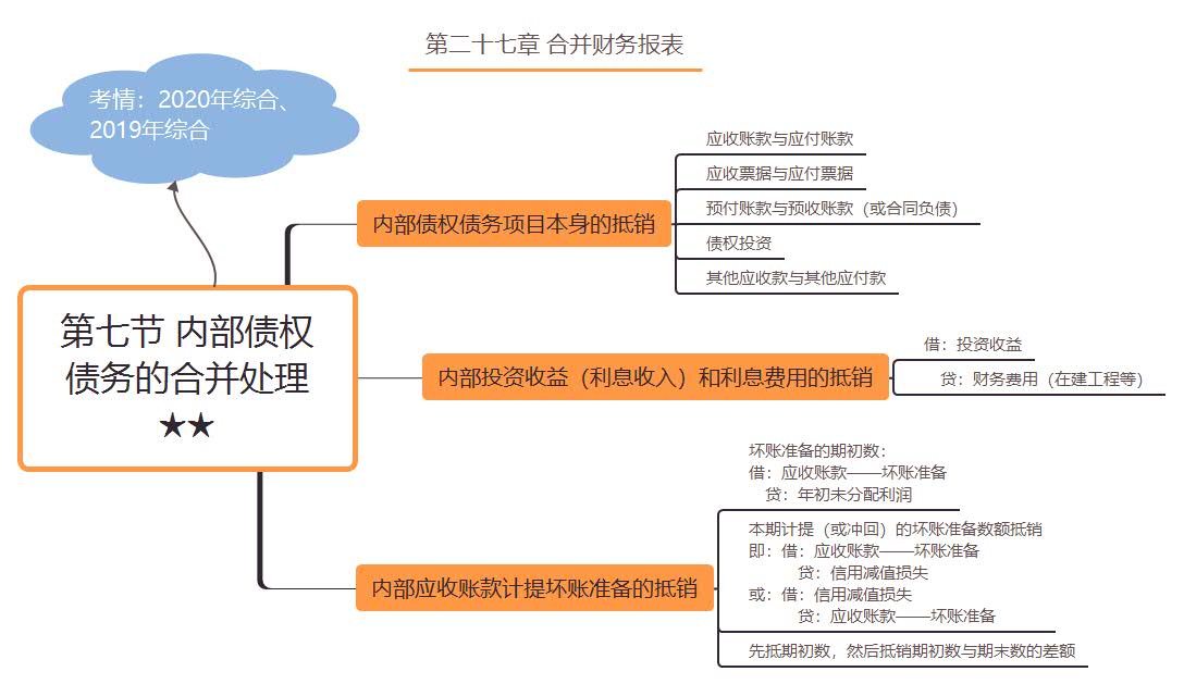第七節(jié) 內(nèi)部債權(quán)債務(wù)的合并處理★★