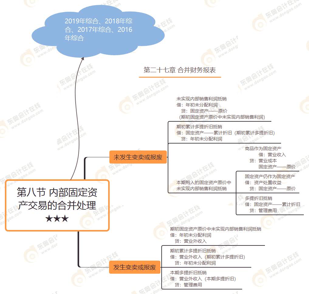 第八節(jié) 內部固定資產交易的合并處理★★★