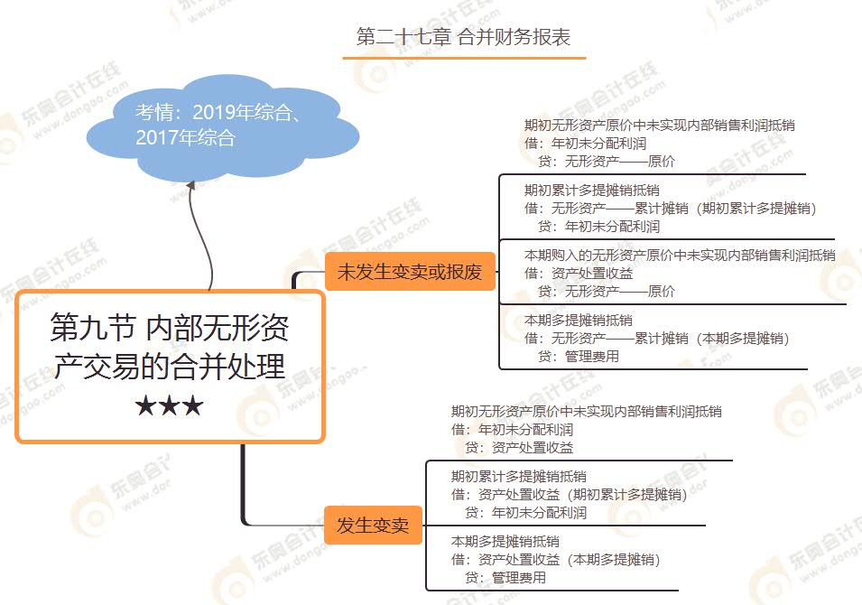 第九節(jié) 內部無形資產交易的合并處理★★★