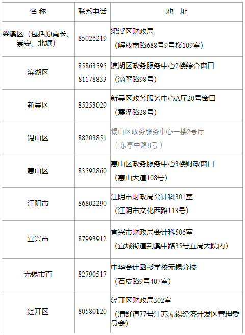 2020年度無錫市會計專業(yè)技術初級、中級資格證書領取點一覽表
