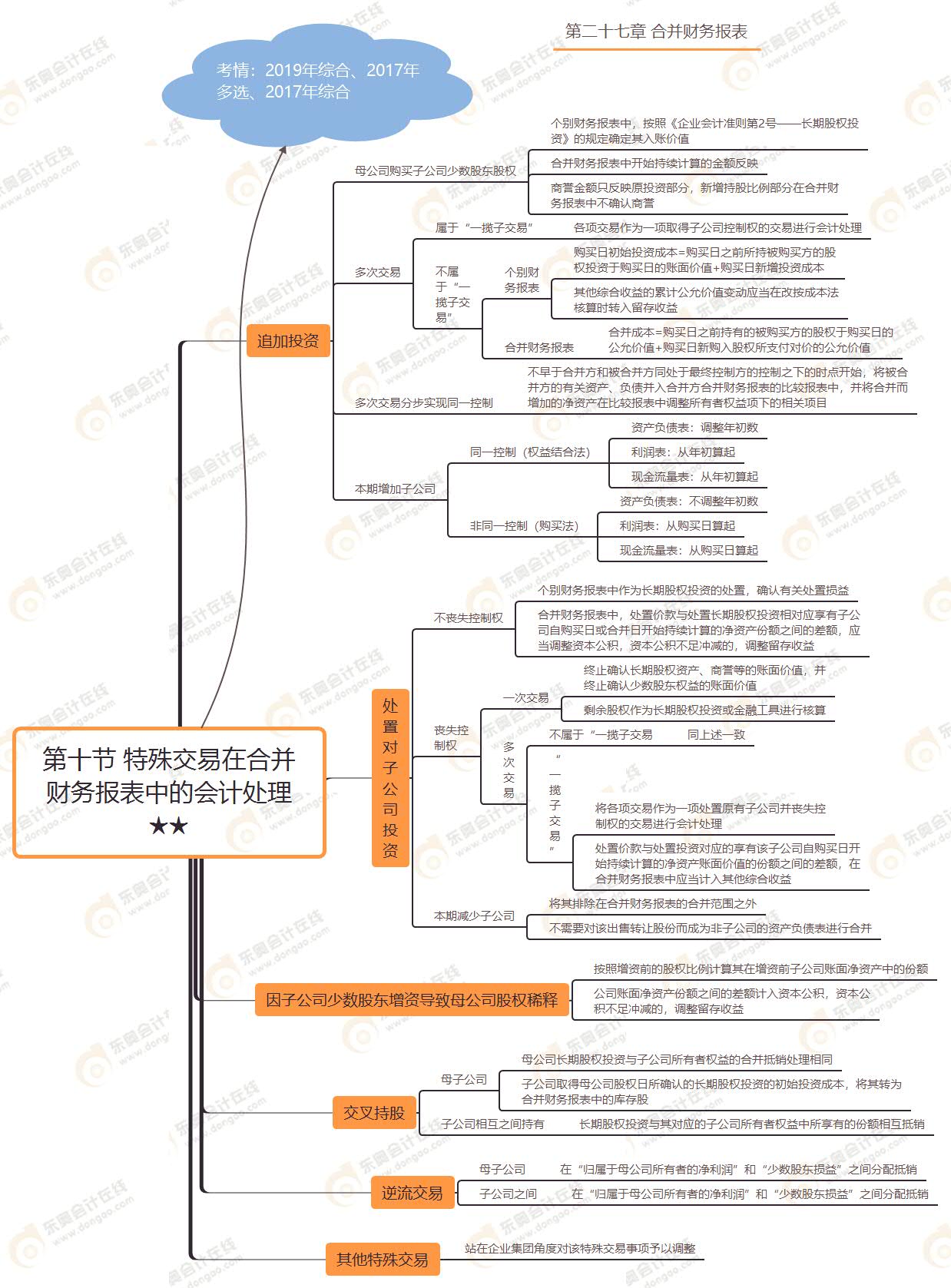 第十節(jié) 特殊交易在合并財務報表中的會計處理★★