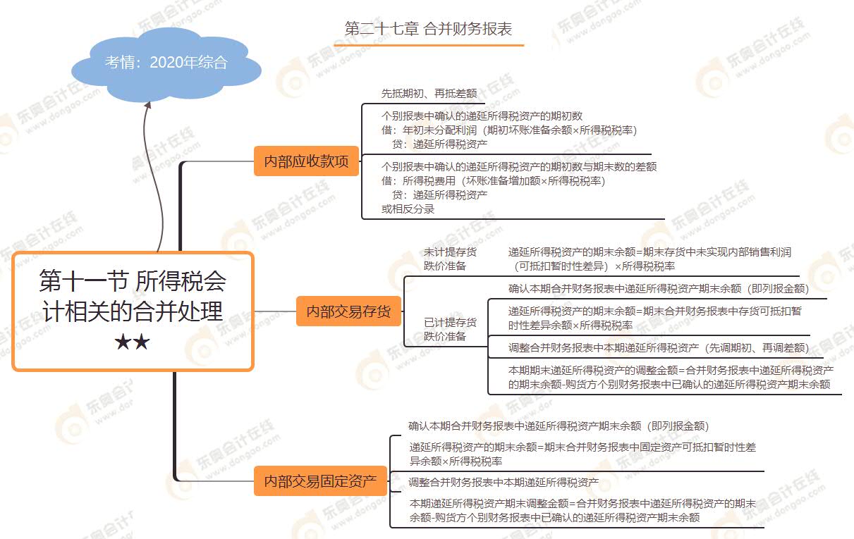 第十一節(jié) 所得稅會計相關的合并處理★★