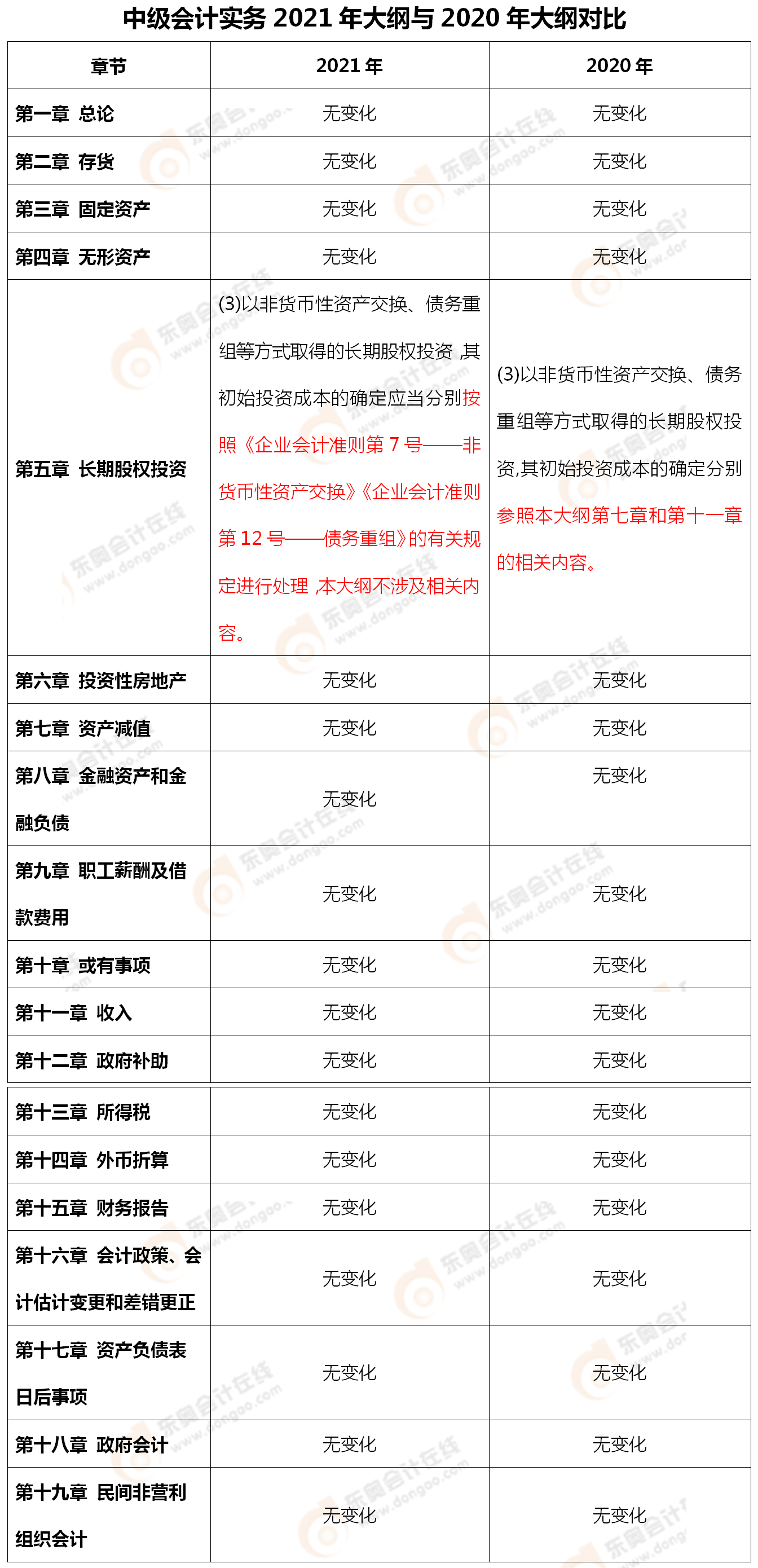 中級會計(jì)實(shí)務(wù)教材變化