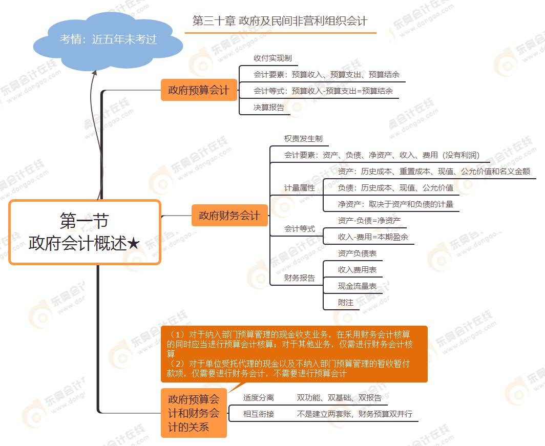 第一節(jié) 政府會(huì)計(jì)概述★