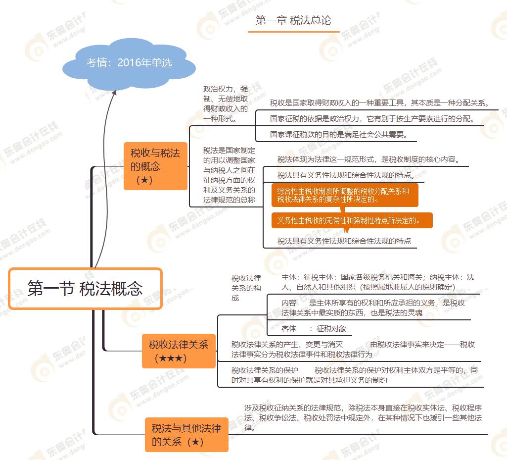 第一節(jié) 稅法概念
