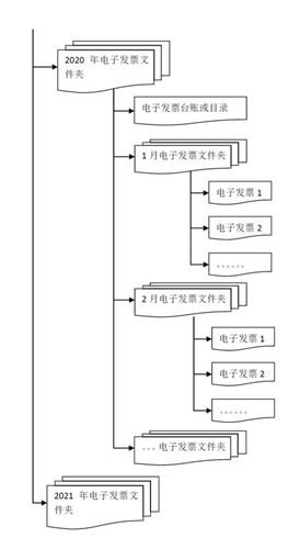 關(guān)于增值稅電子專用發(fā)票電子化管理與操作有關(guān)問題的答問