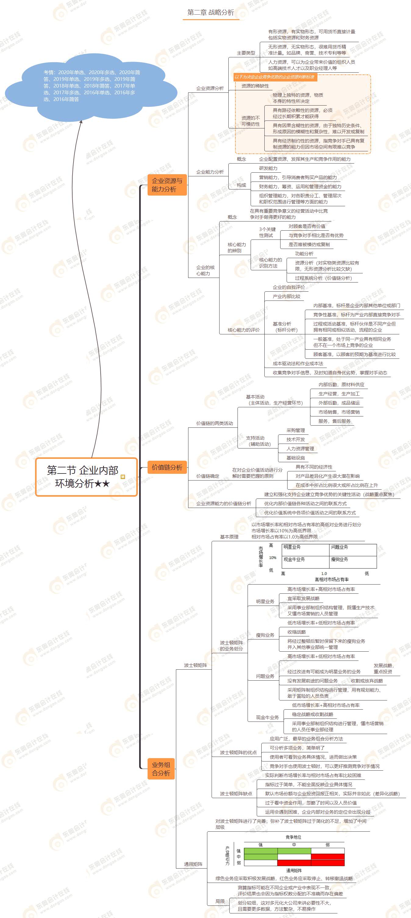 第二節(jié) 企業(yè)內(nèi)部 環(huán)境分析★★